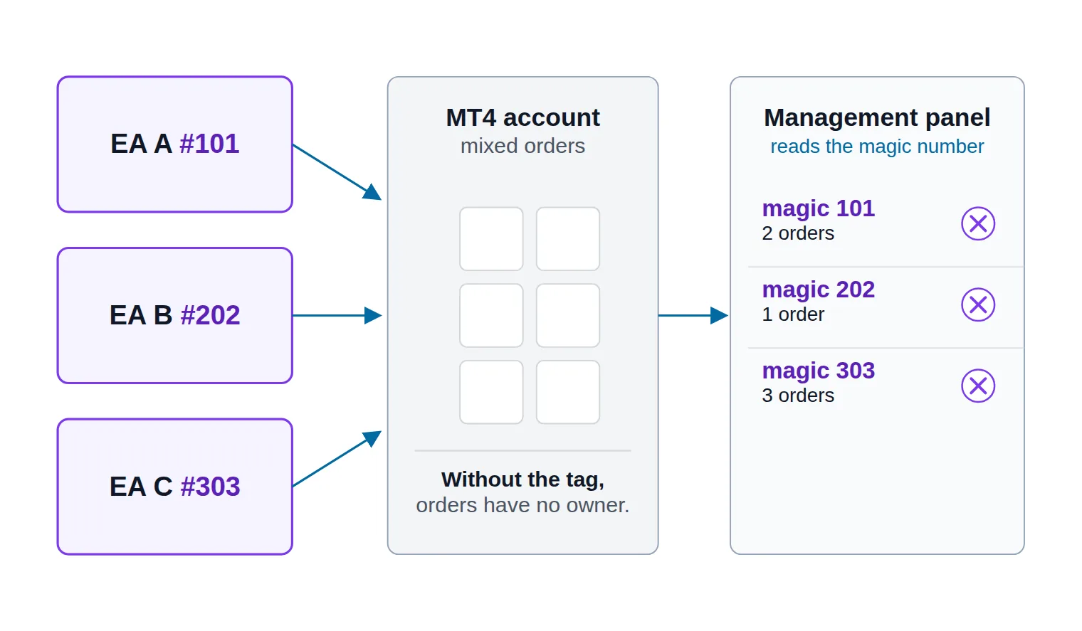 Diagram: three MT4 charts each running an EA with its own magic number feed orders into one account, and a management panel groups those orders by magic number with a close-group control per robot.