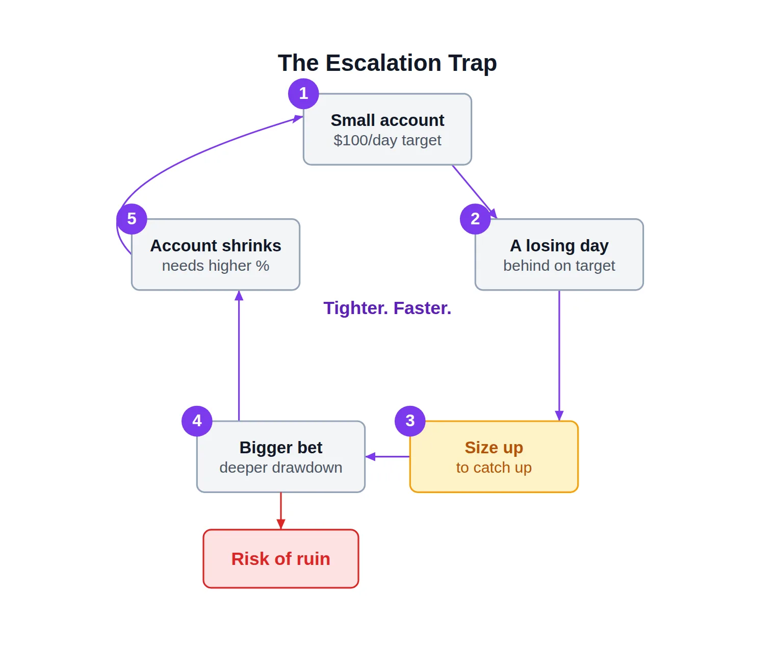 A circular five-step diagram showing a small account, a losing day, a larger bet, a deeper drawdown, and a smaller account, with arrows looping back to the start and a 'risk of ruin' exit.