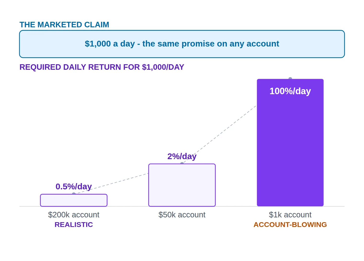 A flat marketing banner promising $1,000 a day beside a rising ladder of required daily returns, from 0.5% on a $200,000 account up to 100% on a $1,000 account.
