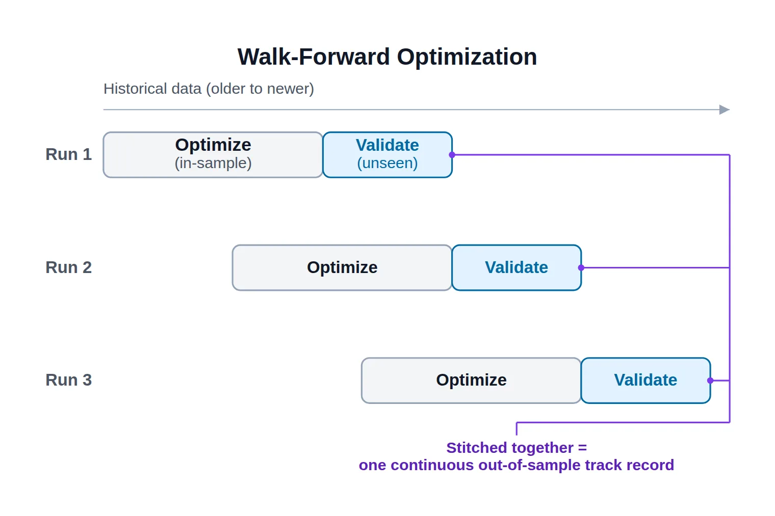 A time axis with three stacked runs; each run has an in-sample optimize block followed by an out-of-sample validate block, and both blocks step rightward run by run so the validate windows tile the later timeline.