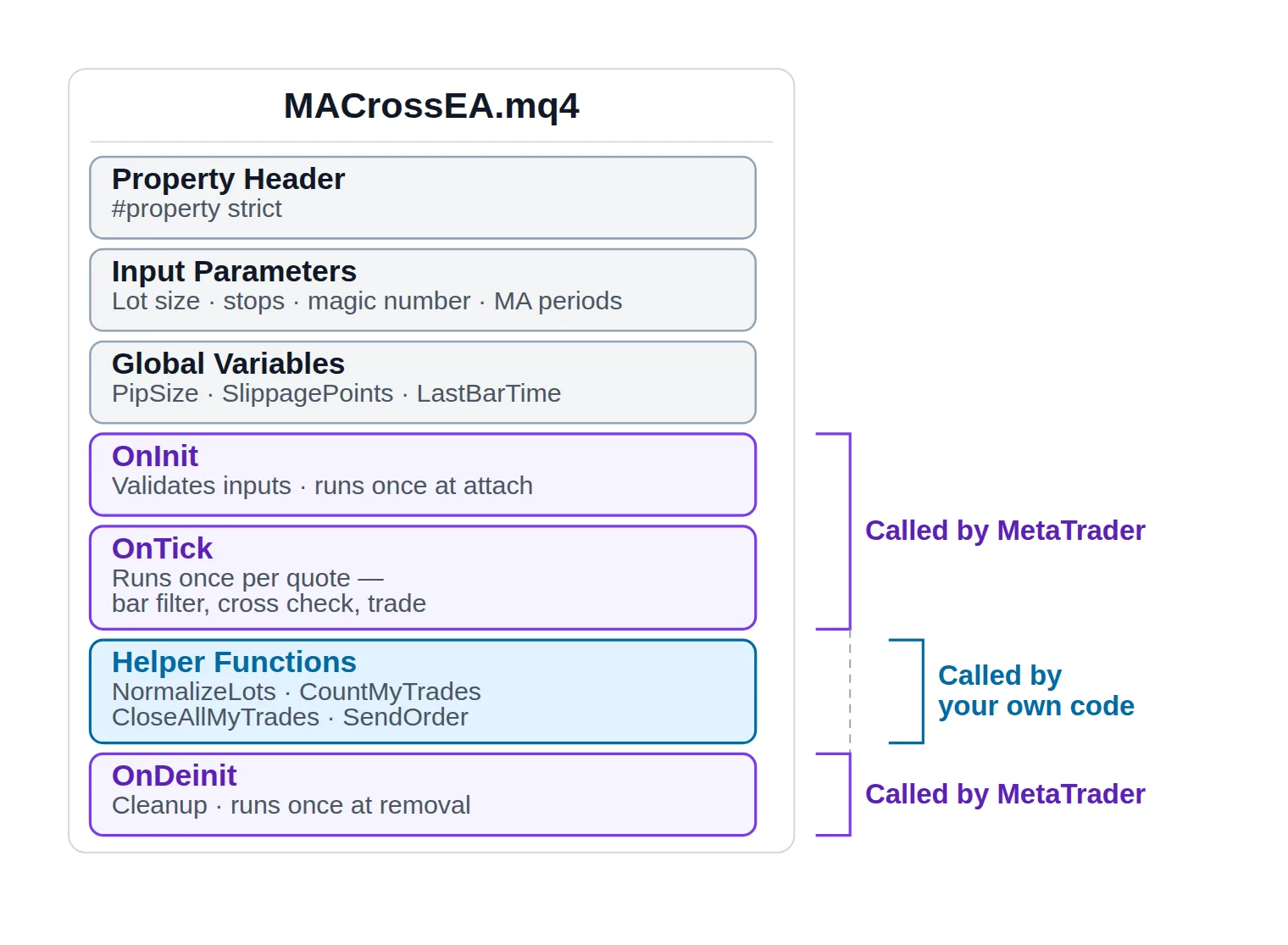 Diagram of the MACrossEA.mq4 file showing the property header, inputs, globals, the OnInit/OnTick/OnDeinit handlers called by MetaTrader, and the helper functions called by the EA's own code.