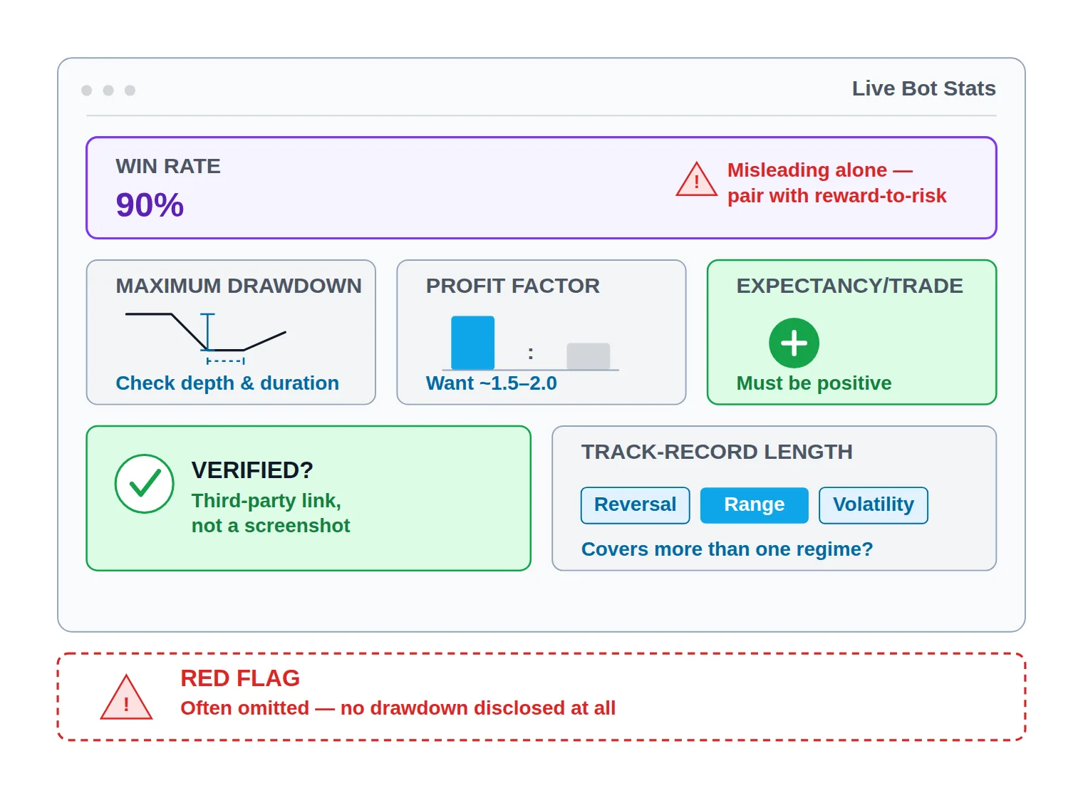 A labeled diagram of a mock trading-bot performance page with callouts marking the win rate as misleading alone, drawdown and verification as the real signals, and a missing drawdown box as a red flag.