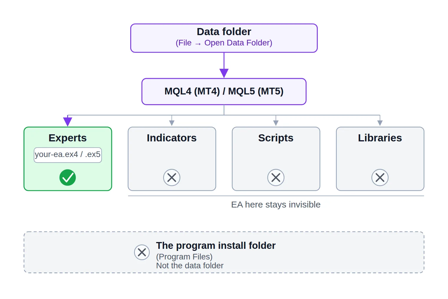 Folder tree showing the MetaTrader data folder branching into MQL4/MQL5 and then Experts, Indicators, Scripts and Libraries, with the EA file marked correct only inside Experts and the separate program install folder marked wrong.