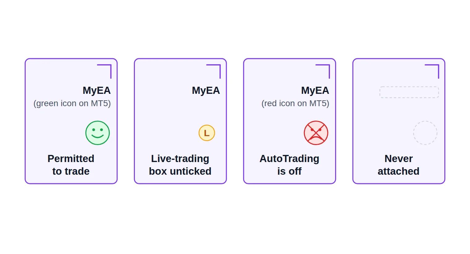 Four chart-corner vignettes showing an EA name with a smiley, with an L, with a crossed-out face, and with no name at all, each captioned with what that state means.