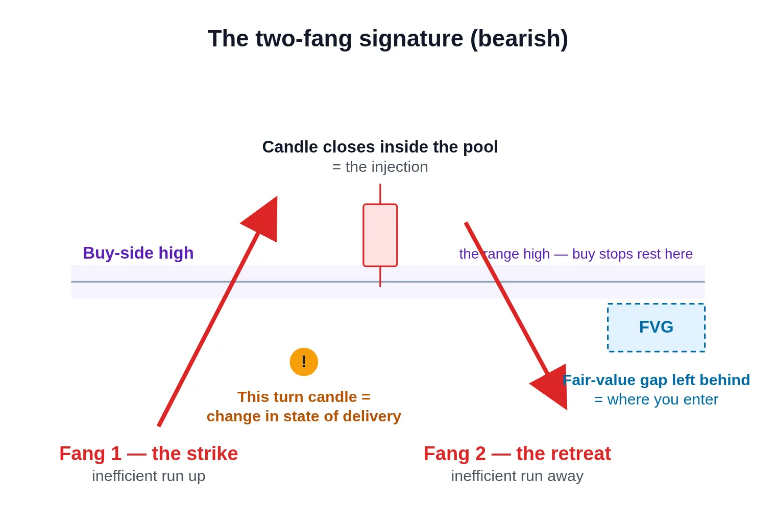 Diagram of a bearish Venom: a red arrow strikes up through the buy-side high leaving a candle inside the pool, then a red arrow retreats down below the line leaving a shaded fair-value gap marked as the entry.