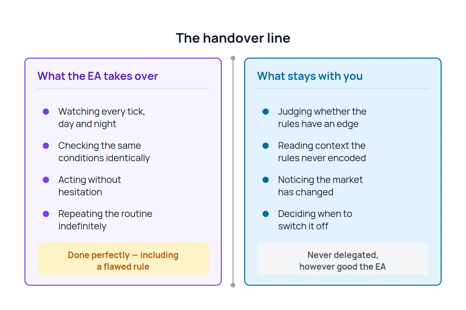 Two-column diagram contrasting what an Expert Advisor takes over — constant tick-by-tick watching, identical rule checks, hesitation-free execution and endless repetition — with what stays with the trader, such as judging whether the rules have an edge and deciding when to switch the system off.