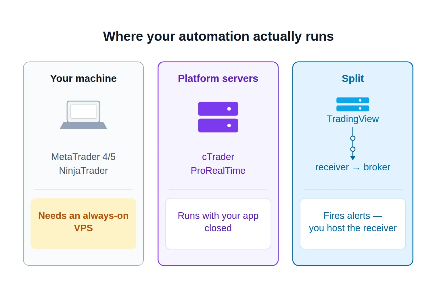 Diagram comparing three automation hosting models: strategies running on your own machine, on the platform's servers, and split between platform alerts and a self-hosted webhook receiver.