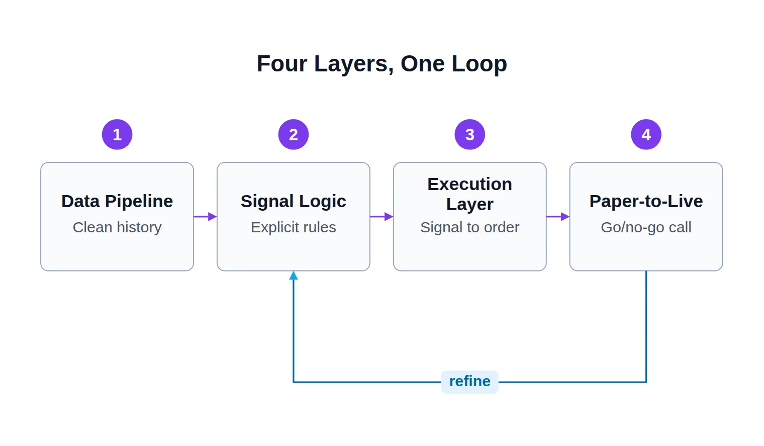 A four-stage horizontal pipeline — data pipeline, signal logic, execution layer, paper-to-live — with a feedback arrow looping from the last stage back to signal logic.
