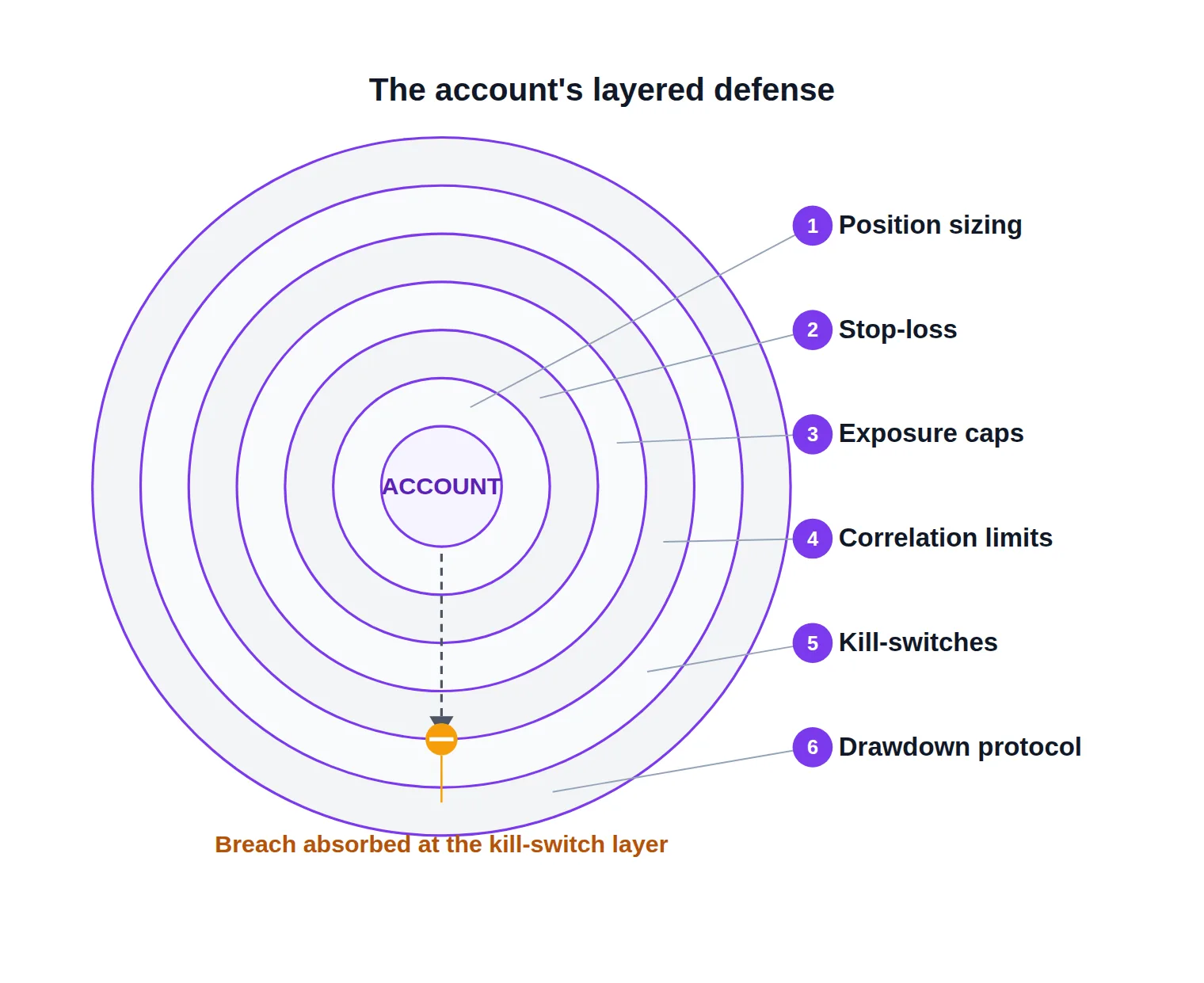 A diagram of six nested protective layers around a central account, labeled position sizing, stop-loss, exposure caps, correlation limits, kill-switches, and drawdown protocol.