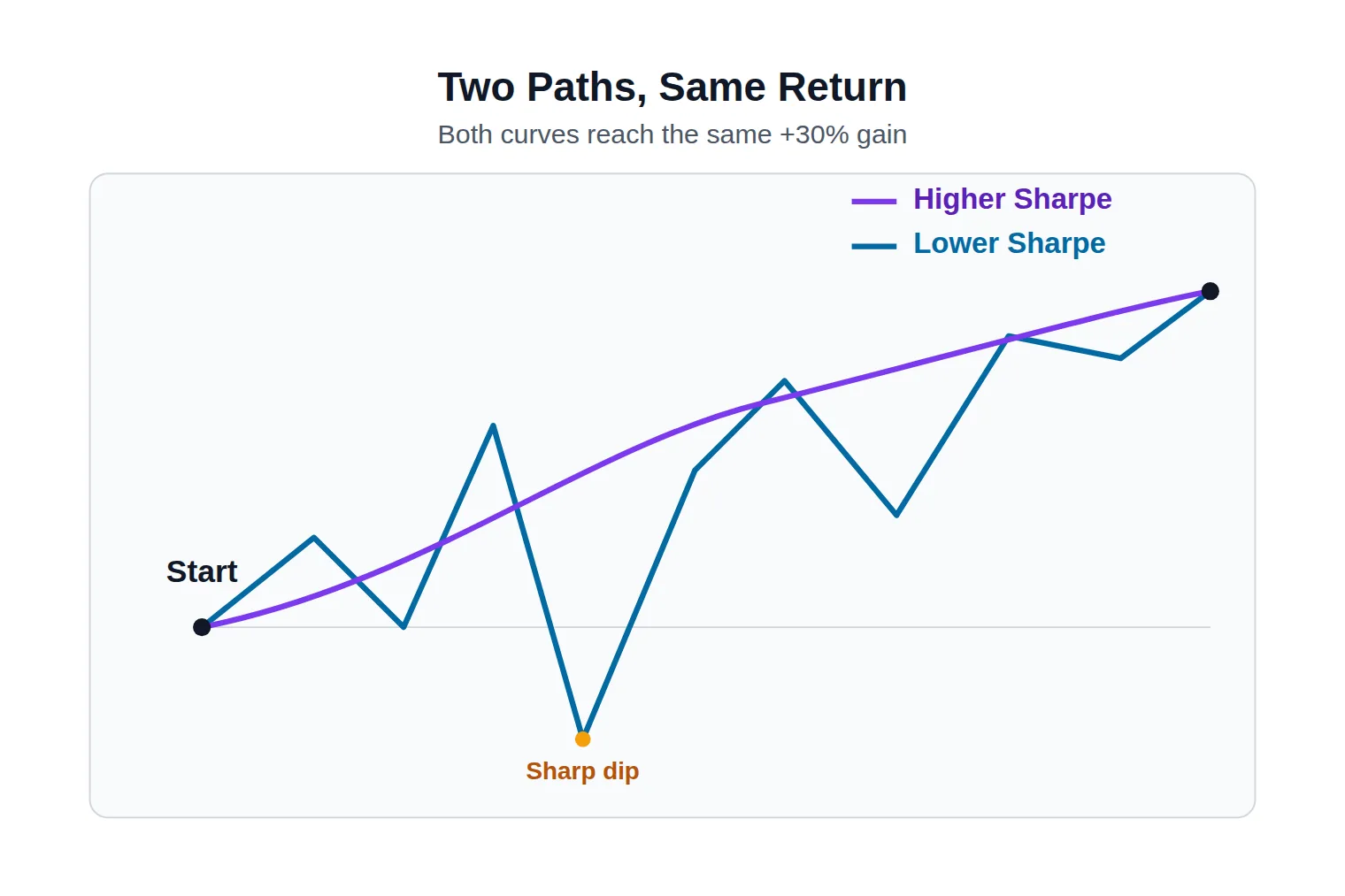 Two line graphs ending at the same point; one rises smoothly while the other swings wildly to get there.