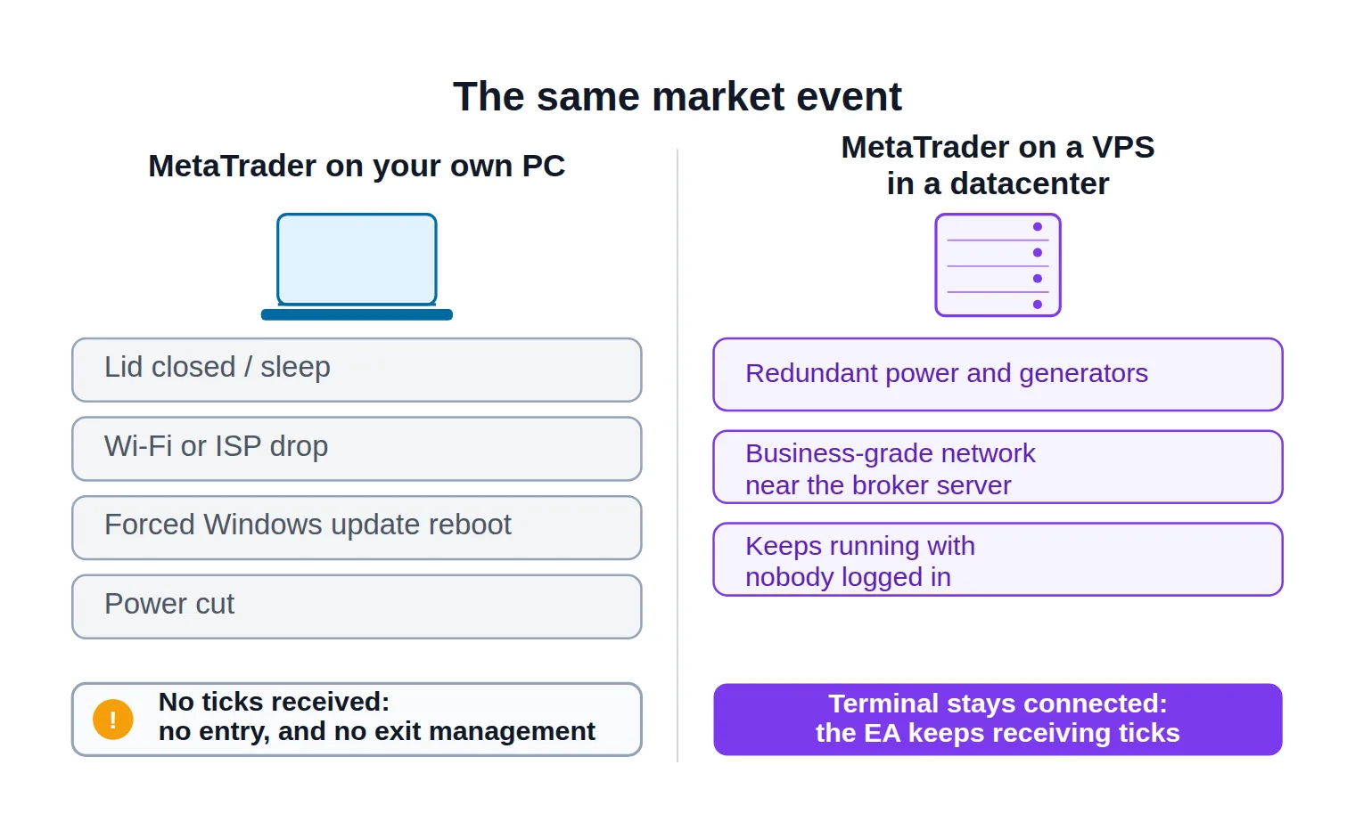 Side-by-side diagram comparing MetaTrader on a home laptop, labelled with four failure points, against MetaTrader on a datacenter server that stays connected.