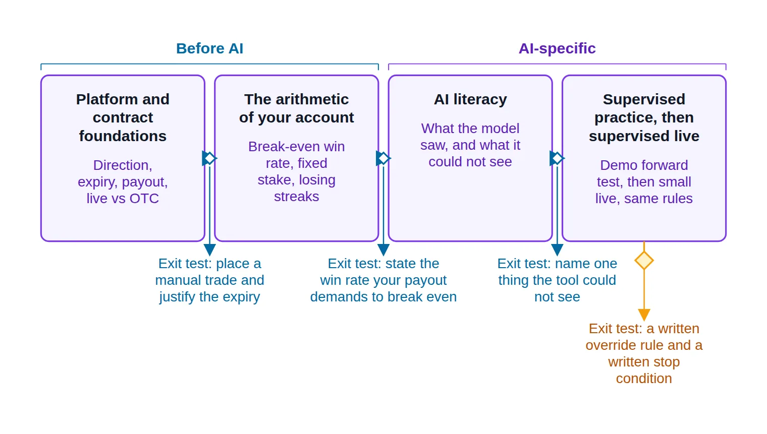 A four-stage left-to-right learning roadmap — foundations, account arithmetic, AI literacy, supervised practice — with an exit test drawn as a gate between each stage.