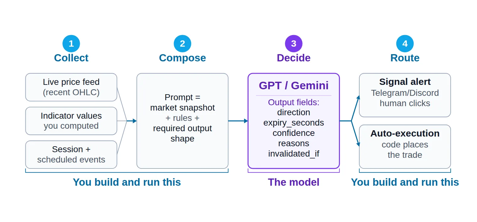 A left-to-right diagram showing market data collection, prompt assembly, a GPT or Gemini decision step returning a structured verdict, then a fork into signal delivery or automatic execution.