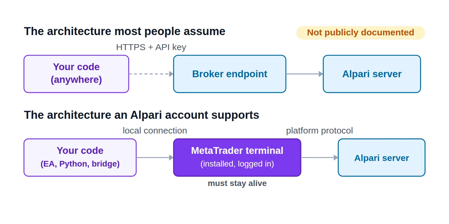 Diagram comparing two paths: an assumed direct path from your code over HTTPS to a broker endpoint, marked as not publicly documented, above the real path where your code drives a running MetaTrader terminal which connects to the Alpari server.