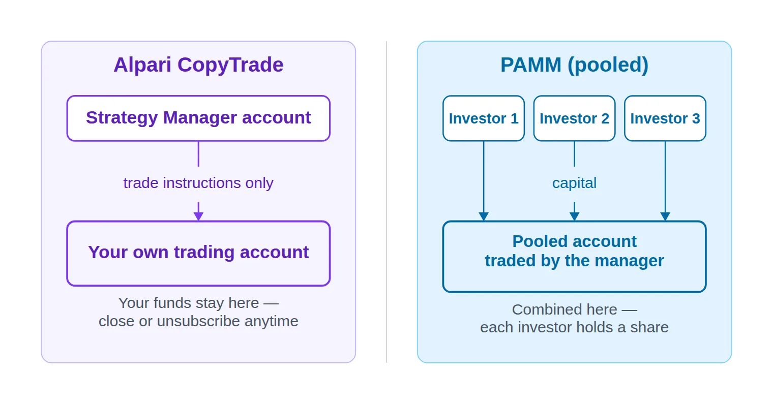 Side-by-side diagram: on the left, a strategy manager's account sending trade instructions to the reader's own account where their funds stay; on the right, three investors' capital flowing into a single pooled account traded by one manager.