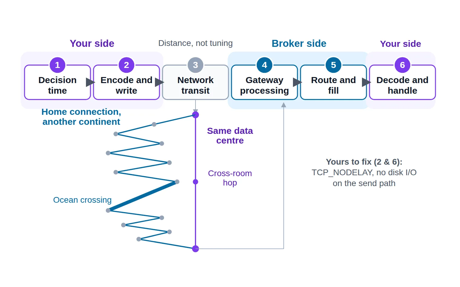 A six-stage horizontal diagram of an order round trip, where the network-transit stage splits into a short same-data-centre route and a long multi-hop route from a home connection on another continent.