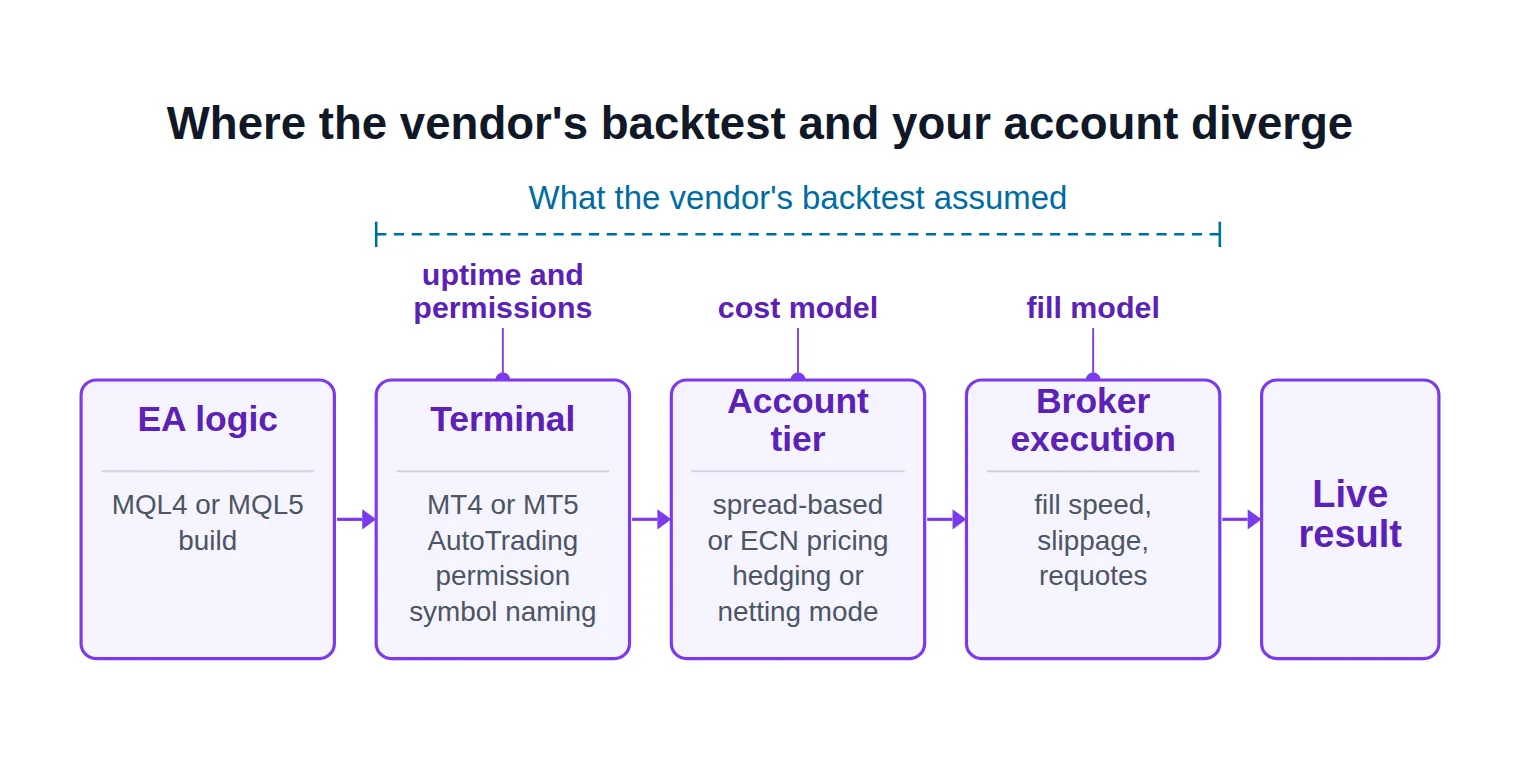 A left-to-right diagram of four stages — EA logic, terminal, account tier and broker execution — leading to a live result, with three divergence points marked above the middle stages.