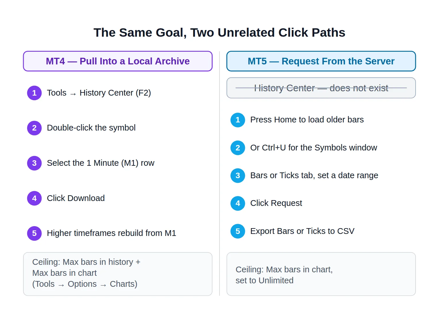 A two-lane diagram comparing the MT4 History Center download sequence on the left with the MT5 chart-scroll and Symbols-window request sequence on the right, where the History Center step is struck out.