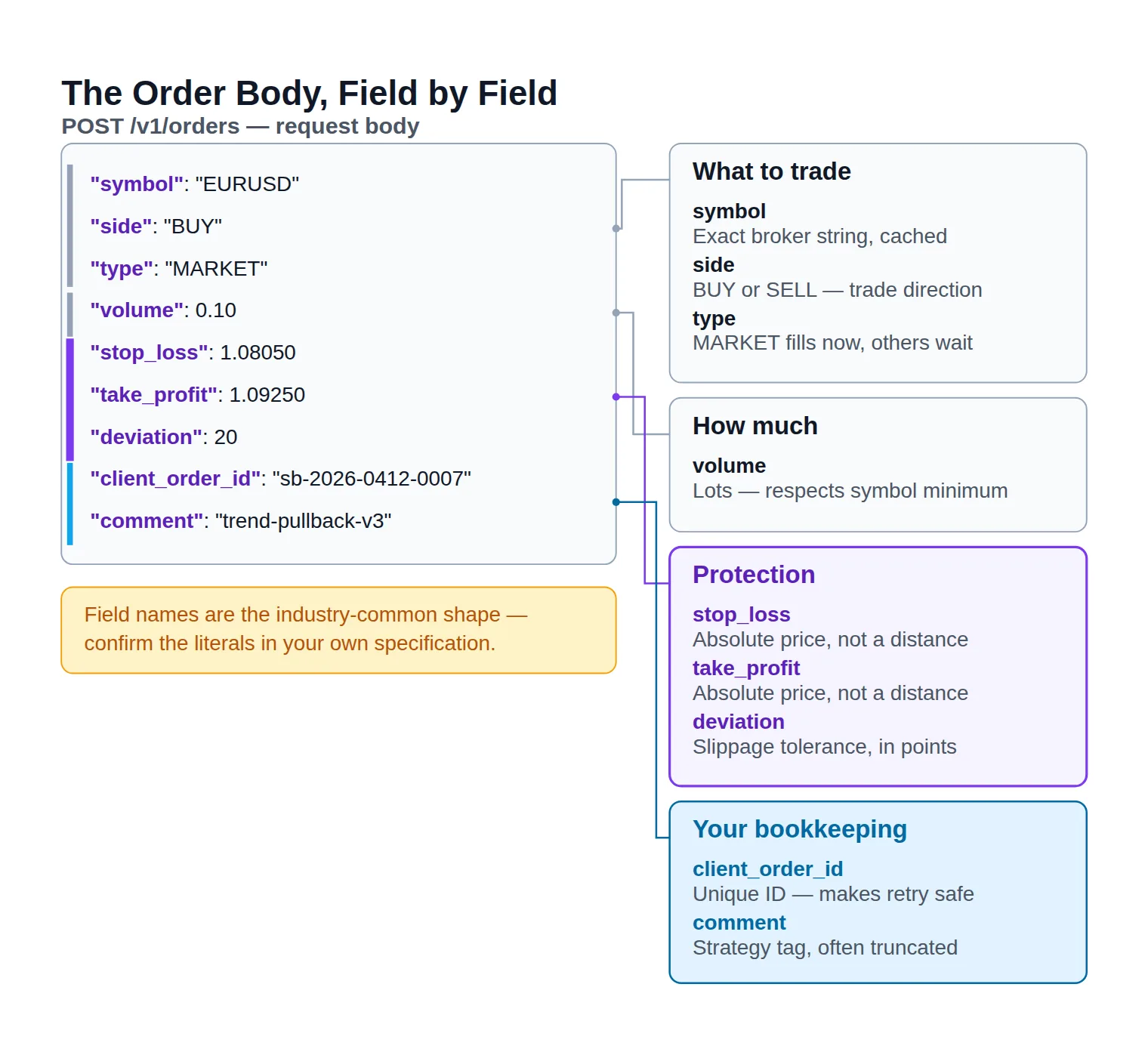 An annotated JSON order request with leader lines from each field to a short explanation, grouped into what to trade, how much, protection, and bookkeeping.