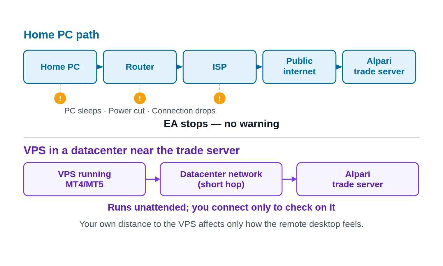 Diagram comparing a home PC's long connection path to the broker, marked with sleep, power and connection failure points, against a short datacenter path from a VPS to the same trade server.