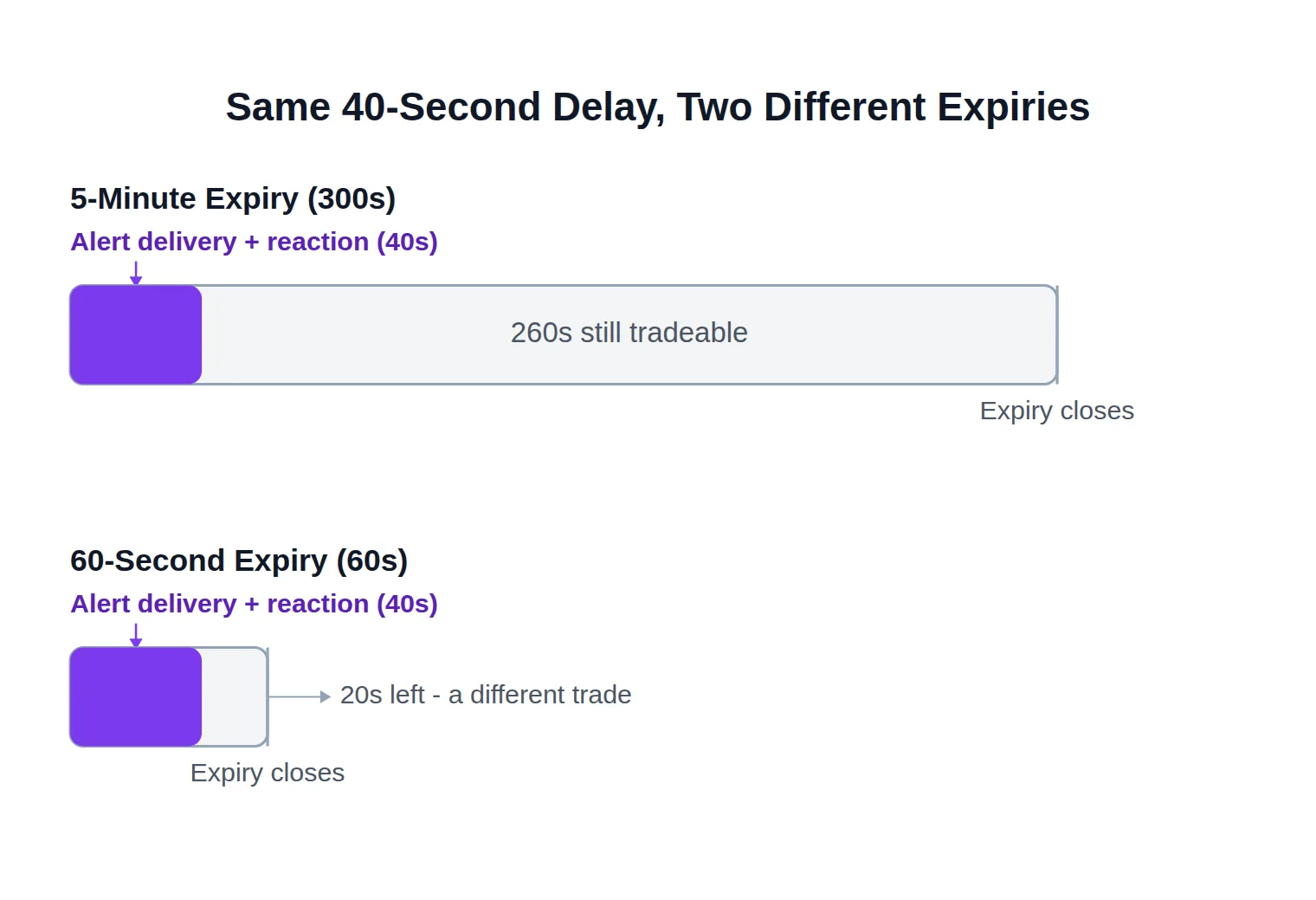 Two horizontal bars comparing a forty-second signal delivery delay against a five-minute expiry, where it is a small slice, and a sixty-second expiry, where it consumes most of the window.