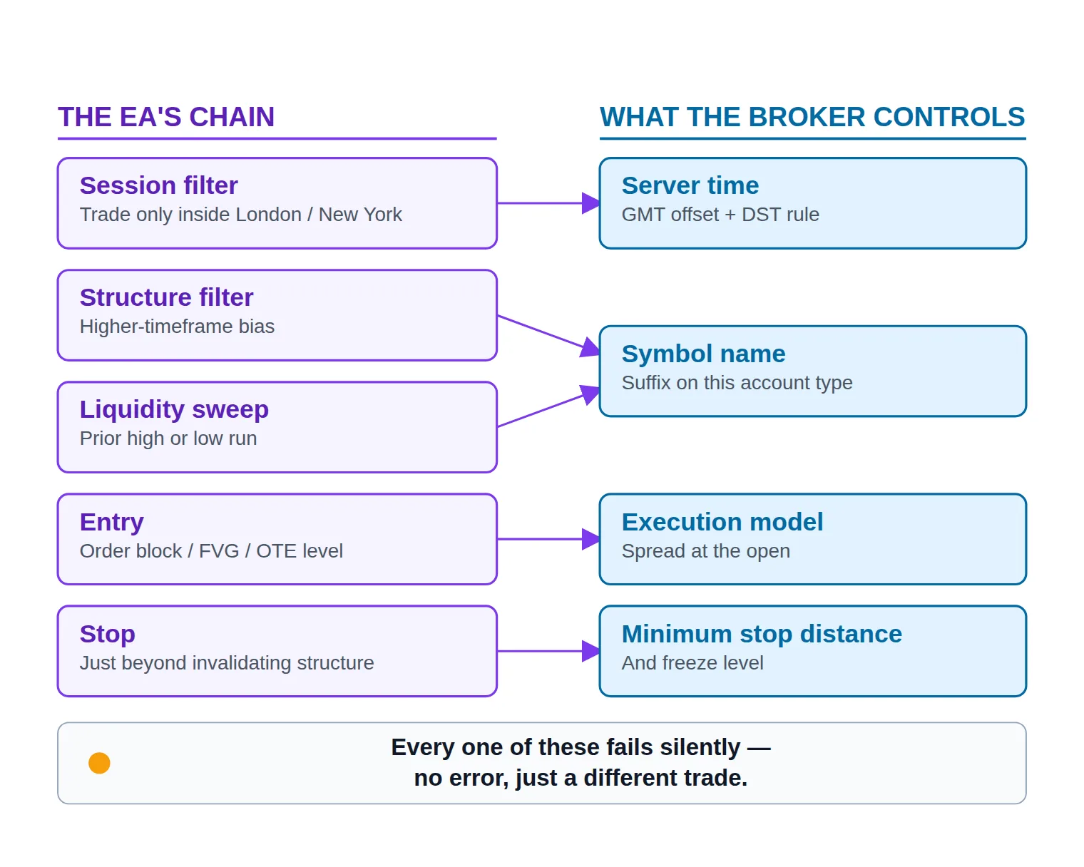 A two-column diagram mapping the five steps of an ICT expert advisor's decision chain to the four broker settings each step depends on.