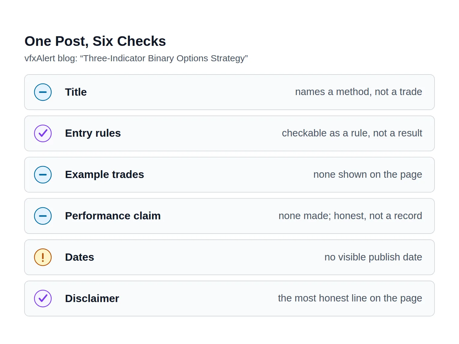 A labeled mockup of a real signal-blog strategy post with six callouts marking which parts are checkable, which are absent, and which cannot be verified at all.