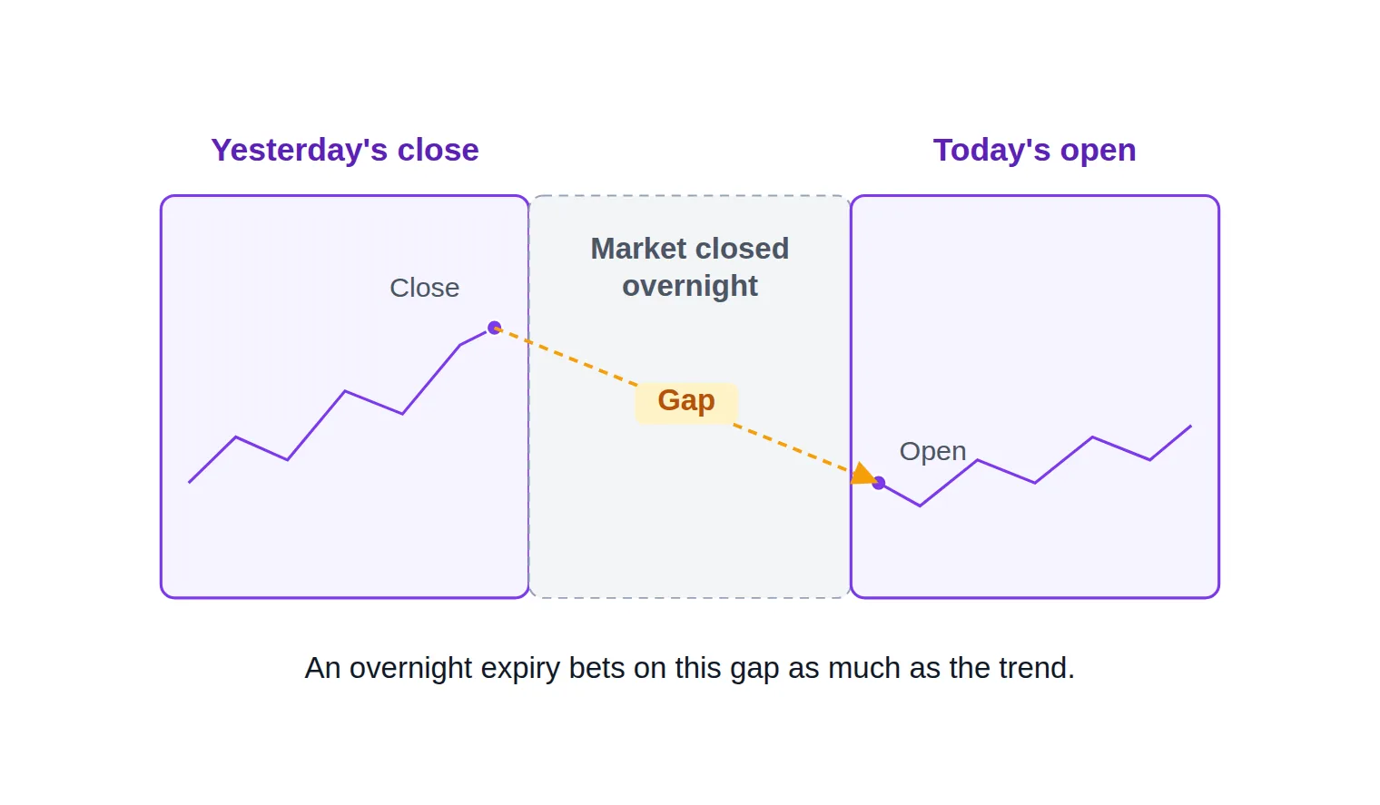 Two-panel diagram showing a stock's price at yesterday's close, a market-closed overnight band, then today's open resuming at a visibly different price level, with the jump between them labeled as a gap.