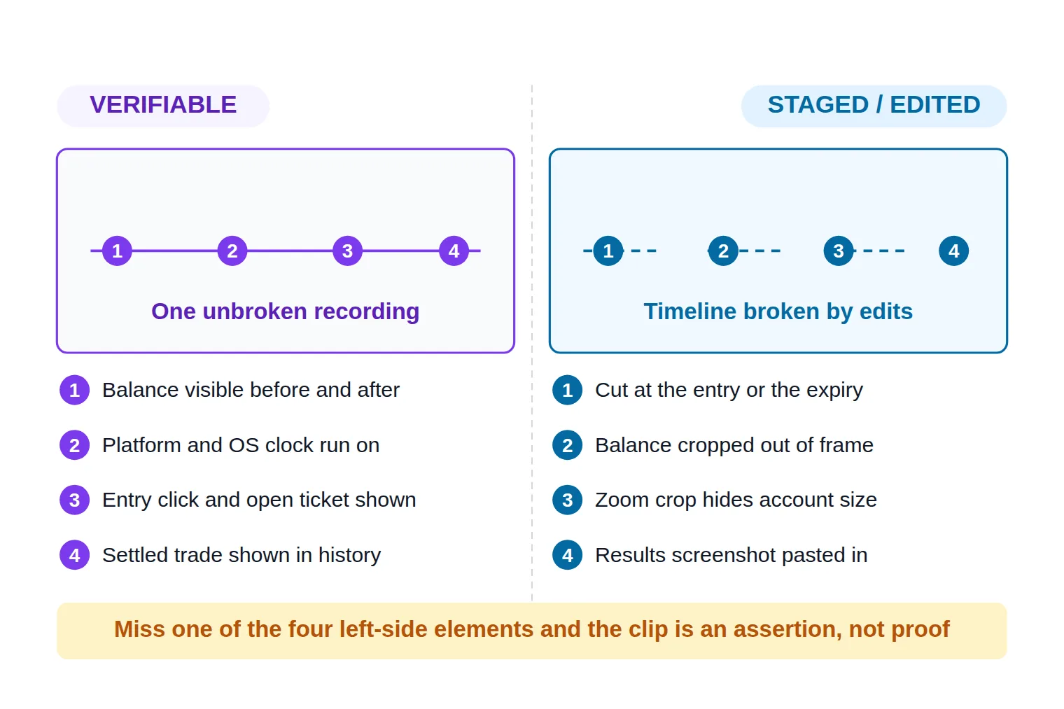 A split-screen diagram contrasting a continuous, verifiable trading video frame on the left, showing balance, clock, entry click and trade history all visible, against a staged, edited frame on the right showing a jump cut, a cropped balance, a zoomed crop and a pasted results screenshot.