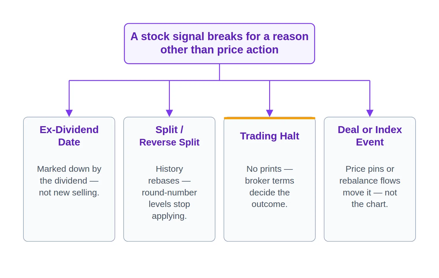 A diagram showing four corporate actions — ex-dividend date, stock split, trading halt, and deal or index event — branching from a central label reading 'a stock signal breaks for a reason other than price action', each with a one-line mechanism next to it.
