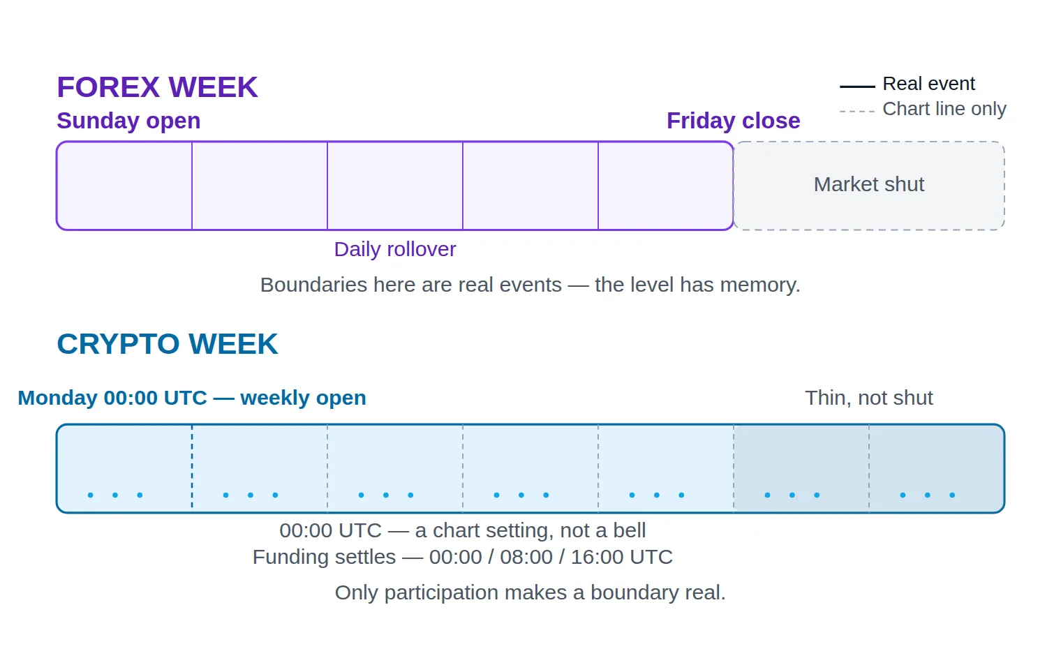 Two aligned week-long timelines: the forex week is divided by solid boundaries for daily rollovers, session handoffs and a closed weekend, while the crypto week runs unbroken with only faint dashed 00:00 UTC lines, funding-settlement ticks and a thin but open weekend.
