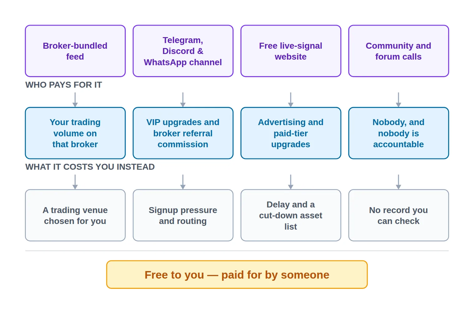 A four-column diagram pairing each free signal source with the party that funds it and the non-monetary cost it passes to the trader.