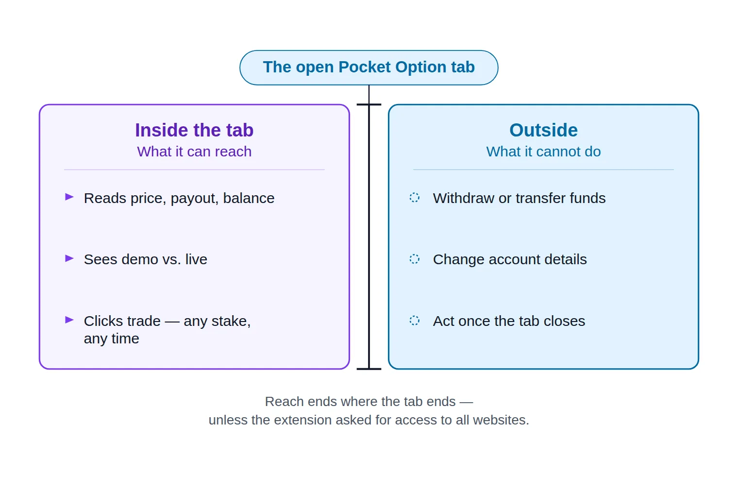 A diagram dividing a browser tab into what an extension bot can reach inside it and what stays beyond its reach.