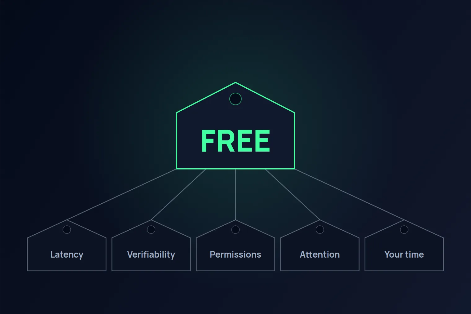 A large price tag reading FREE with five smaller tags hanging from it, labelled latency, verifiability, permissions, attention and your time.