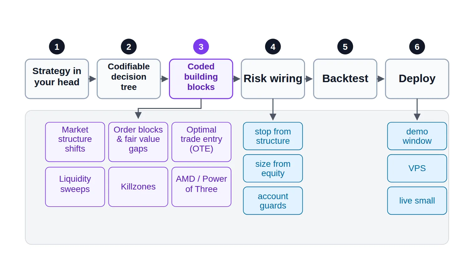 A six-stage pipeline from strategy to deployment, with the third stage branching into six named ICT building blocks.