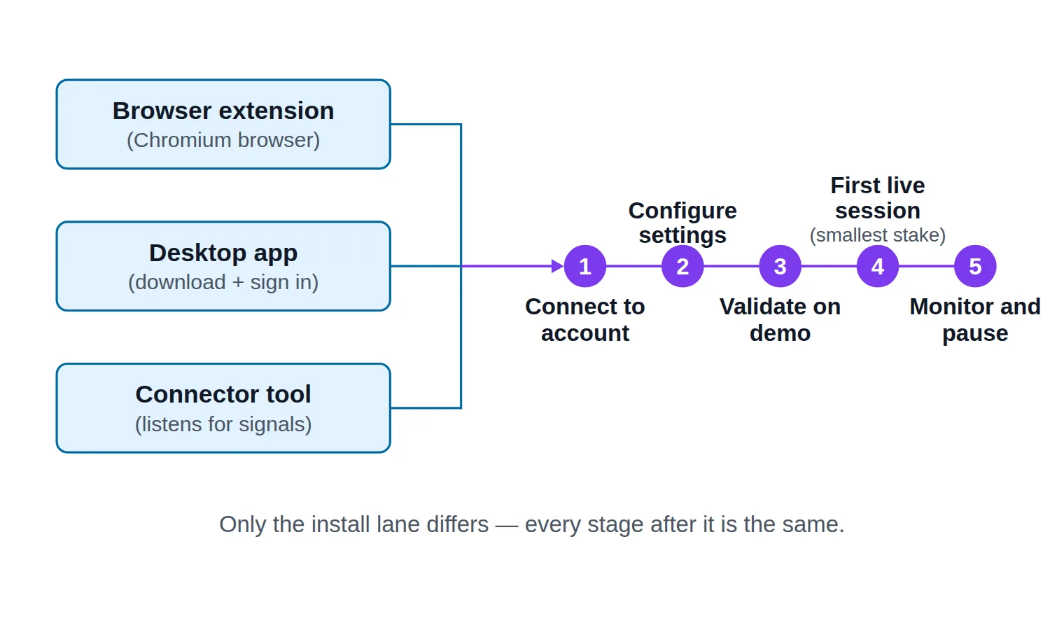 Diagram showing three install paths — browser extension, desktop app and connector tool — merging into a single five-stage procedure: connect, configure, validate on demo, first live session, monitor and pause.