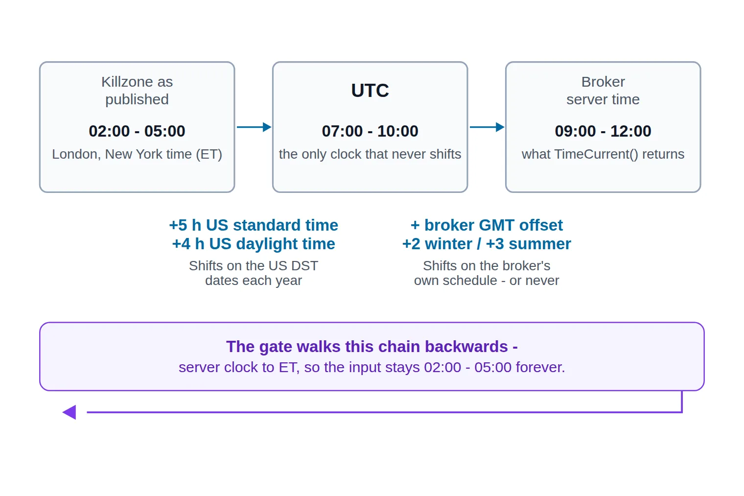 A three-step chain showing a London killzone at 02:00-05:00 New York time converted to 07:00-10:00 UTC and then to 09:00-12:00 broker server time, with each conversion arrow labelled with the offset that changes it.