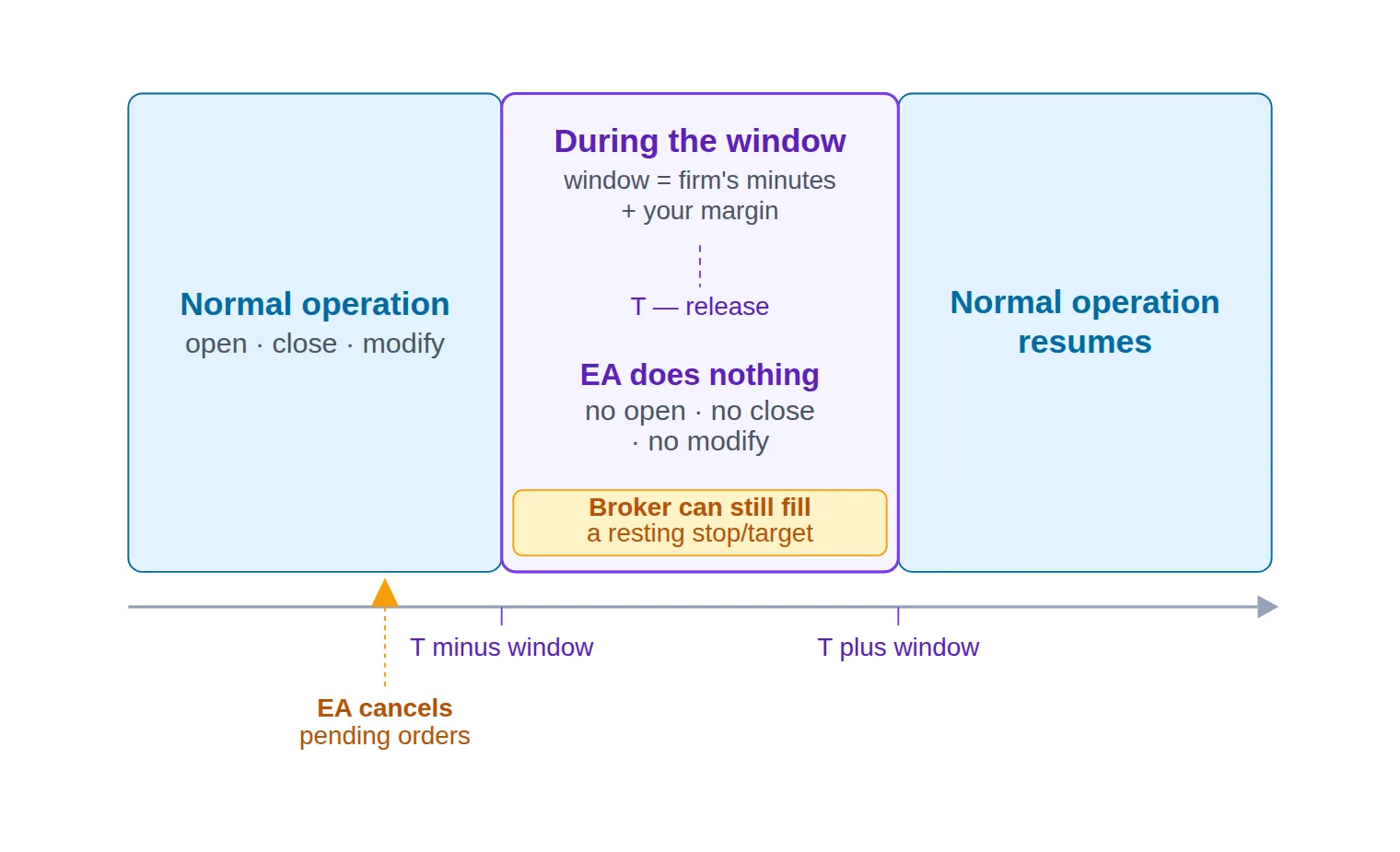 A timeline showing a shaded blackout band around a news release, with normal trading either side, a cancel-pending-orders marker just before the band opens, and a note that resting stops can still fill inside it.