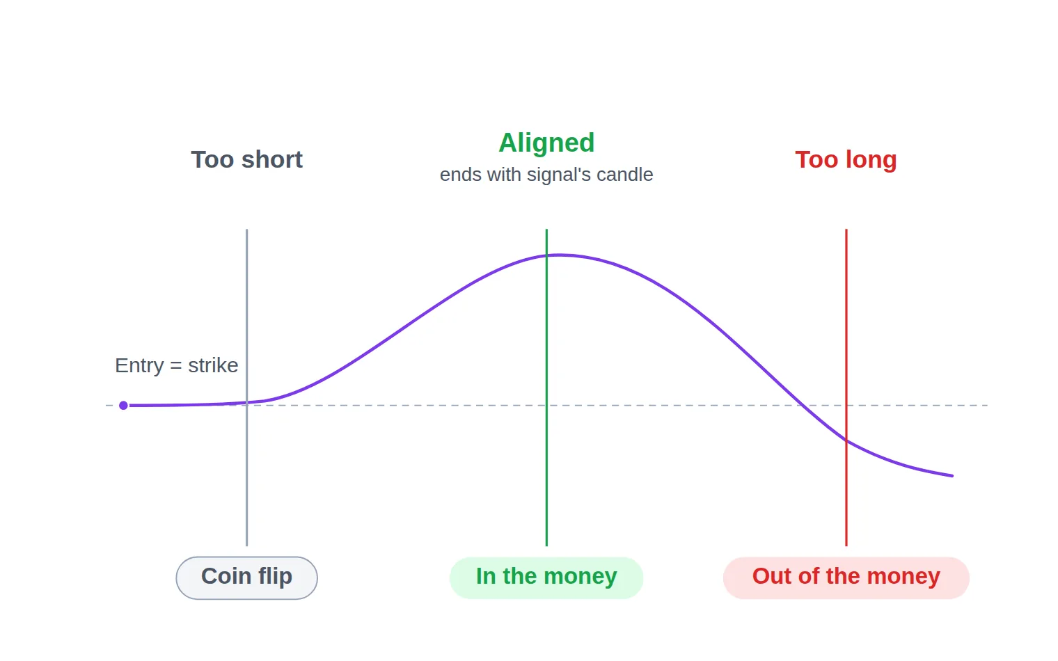 Diagram of one price path rising then falling past a dashed strike line, crossed by three vertical expiry lines labelled too short, aligned and too long.