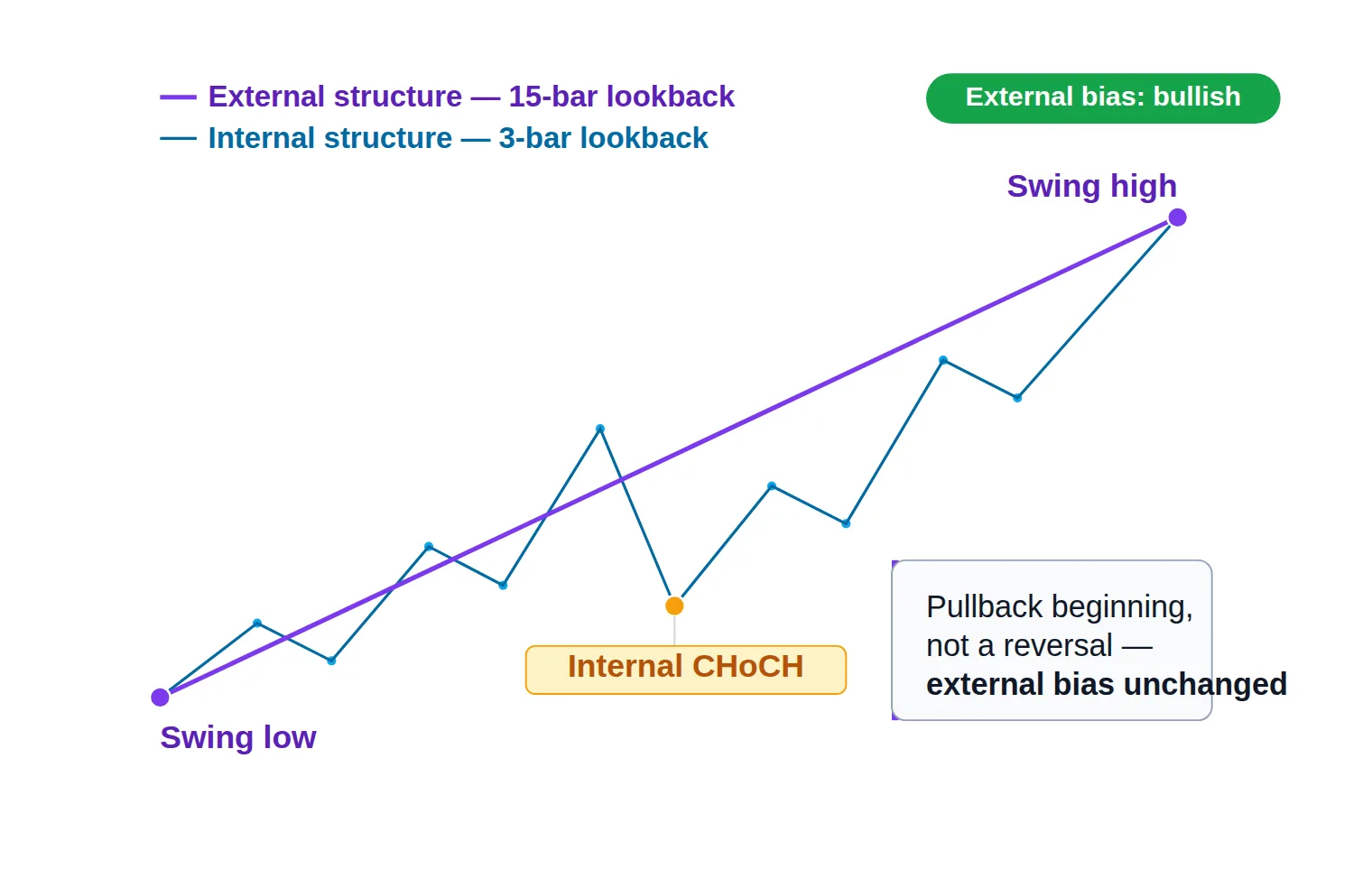 A diagram of one rising price path traced by a bold outer zigzag labelled external structure and a thin inner zigzag labelled internal structure, with an internal change-of-character marked inside the pullback while the external bias stays bullish.
