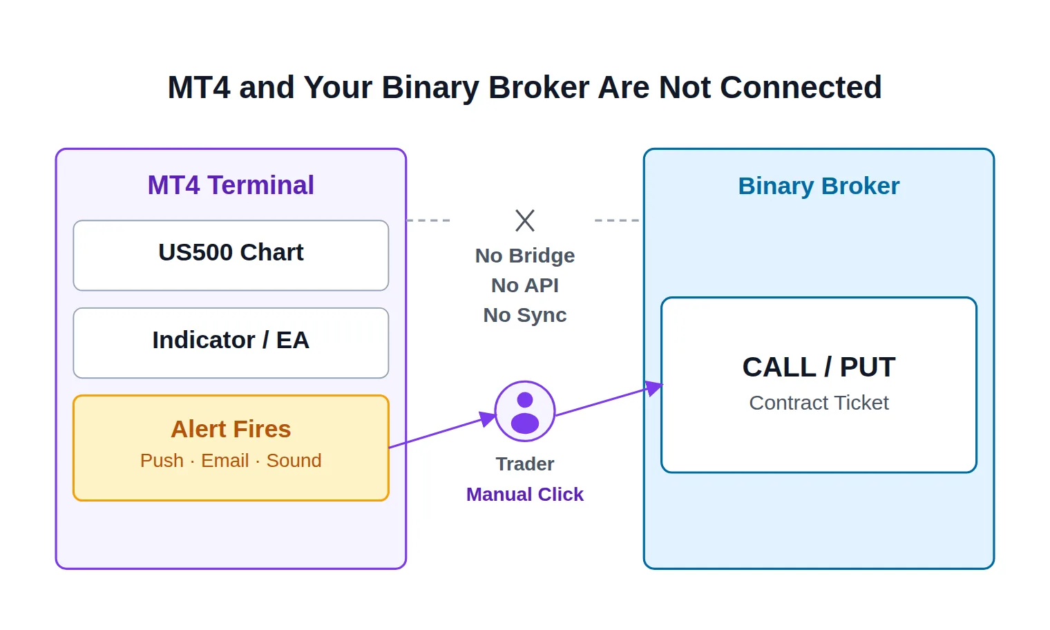 Diagram of an MT4 terminal showing a chart, indicator and alert bell on the left and a binary broker terminal showing a CALL/PUT ticket on the right, with no direct connection between them except an arrow through a trader icon labeled manual click.