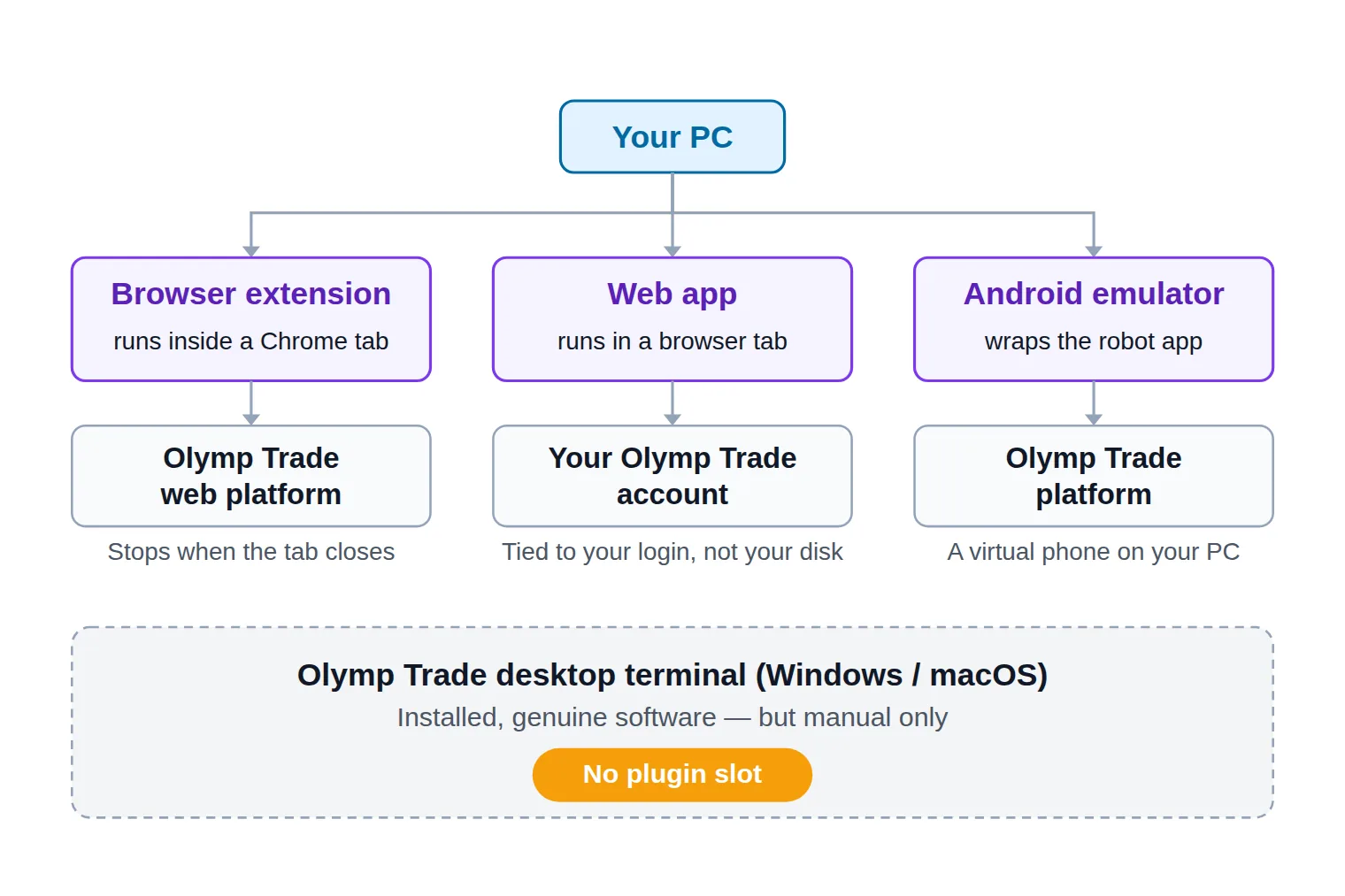 Diagram of three automation paths from a PC to the Olymp Trade platform — via a browser extension, an account-bound web app and an Android emulator — with the platform's own manual desktop terminal shown separately, connected to none of them.