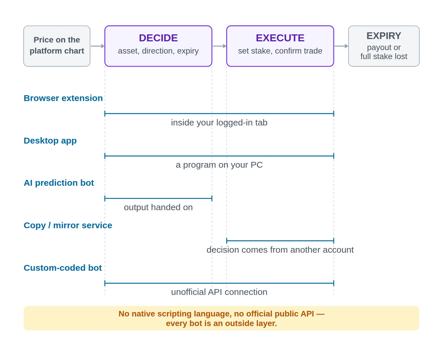 Diagram of a fixed-time trade chain running from price data to decision to execution to expiry, with five labelled lanes below showing where browser-extension, desktop, AI prediction, copy-mirror and custom-coded bots attach.