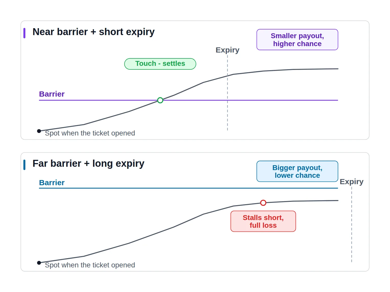 Two stacked diagrams of the same rising price path: a near barrier crossed early before a short expiry, and a far barrier never reached before a long expiry.
