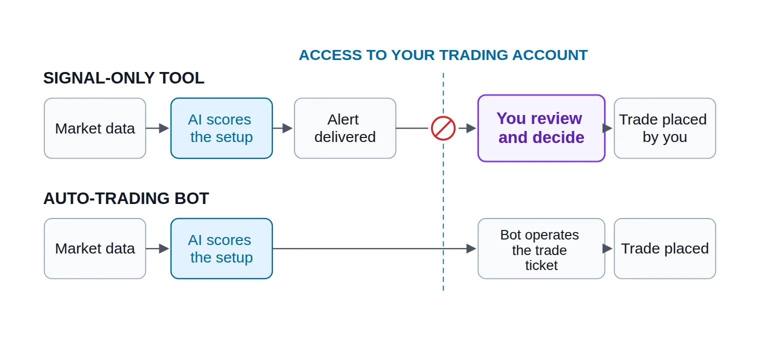 A diagram comparing two chains: the signal-only chain adds a human review step before the trade is placed, while the auto-trading chain runs straight from the AI's decision into the trade ticket.