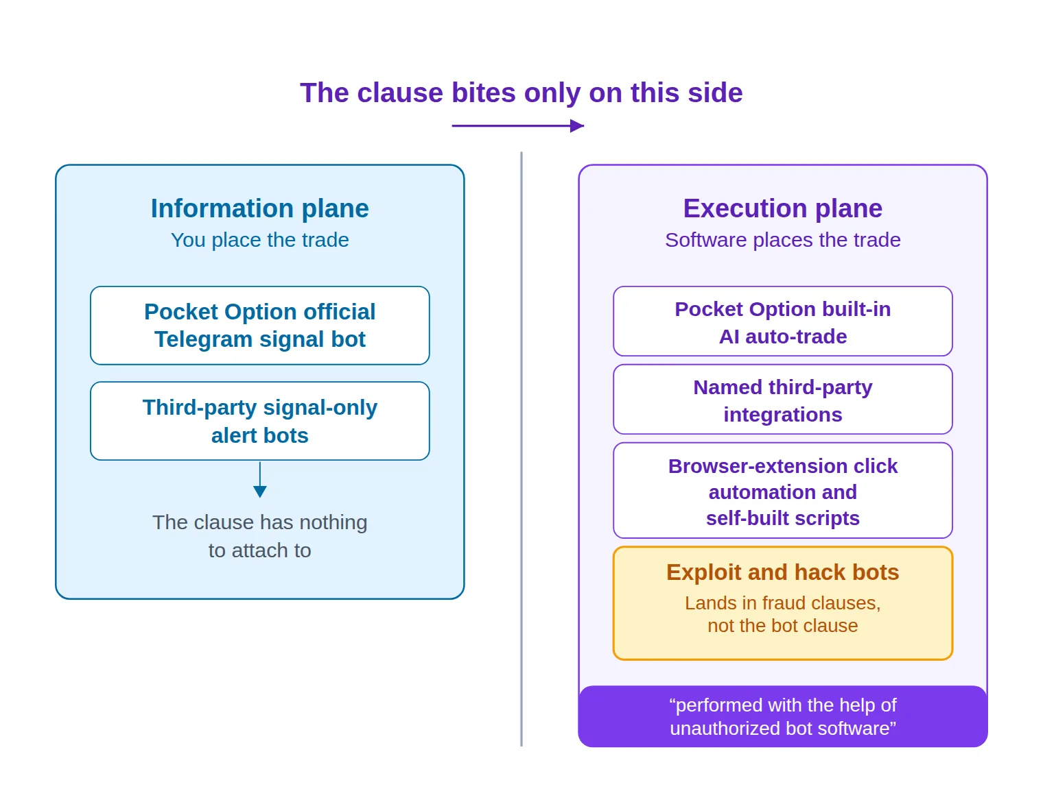 A diagram splitting trading automation into an information plane where the trader places the trade and an execution plane where software does, with the terms clause applying only to the execution side.