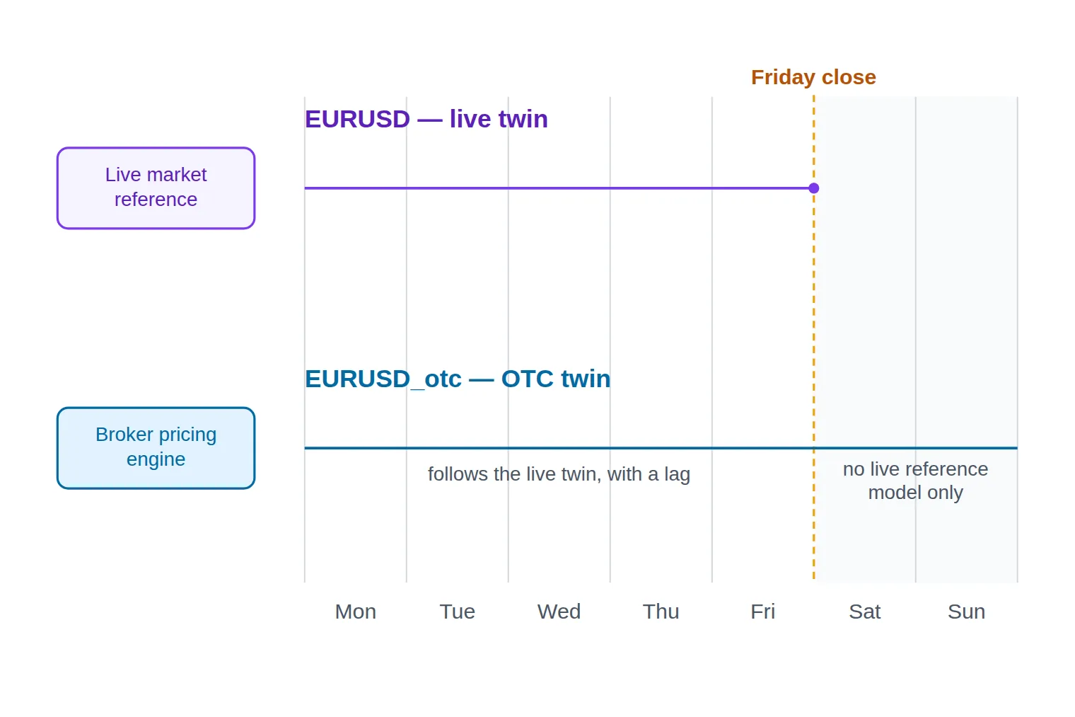 A diagram of two week-long price tracks: the live EUR/USD track ends at Friday close while the OTC track continues unbroken through the weekend.