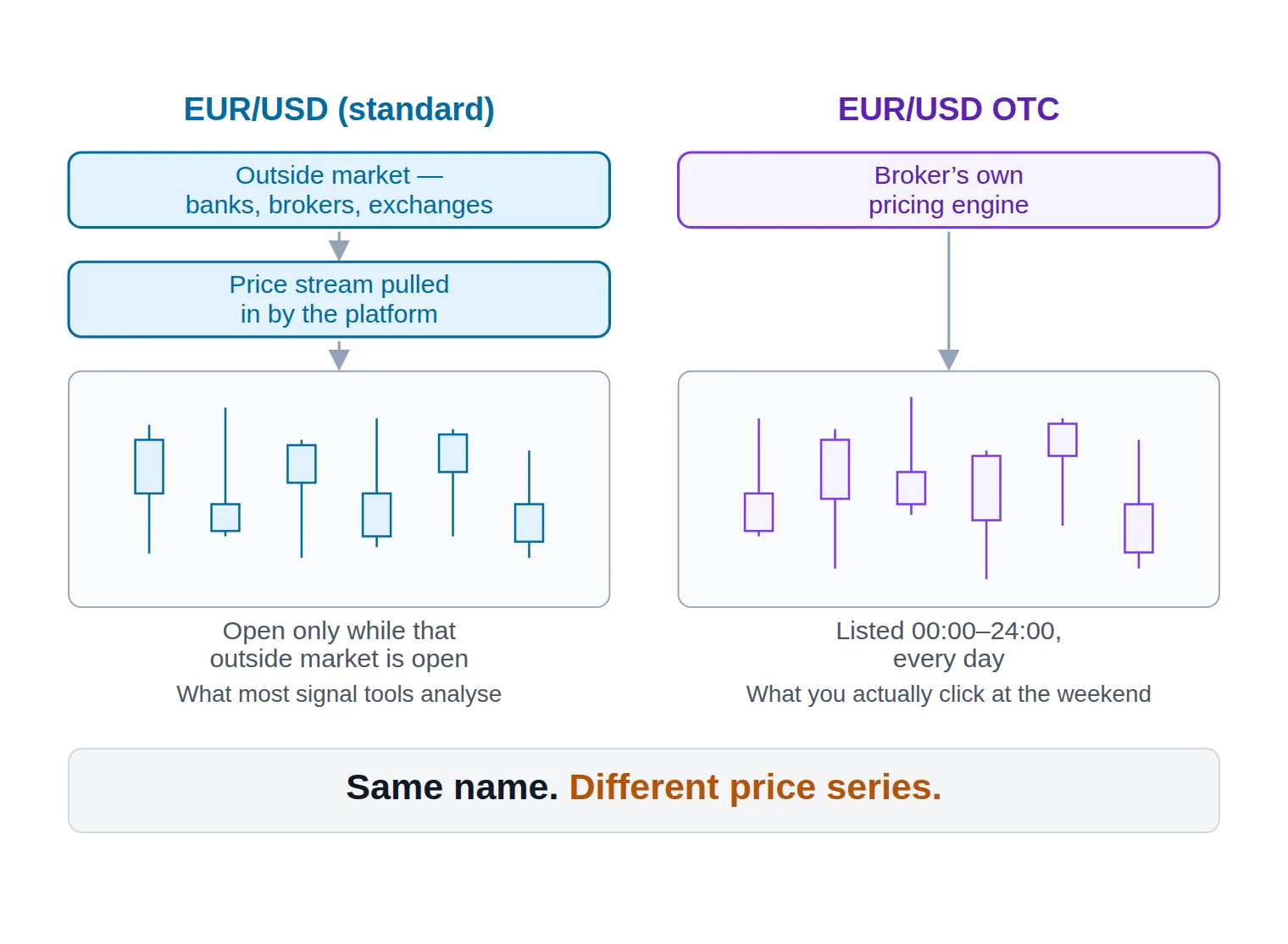 Diagram comparing a standard EUR/USD chart fed by an outside market stream with an EUR/USD OTC chart generated by the broker's own pricing engine, under a band reading 'same name, different price series'.