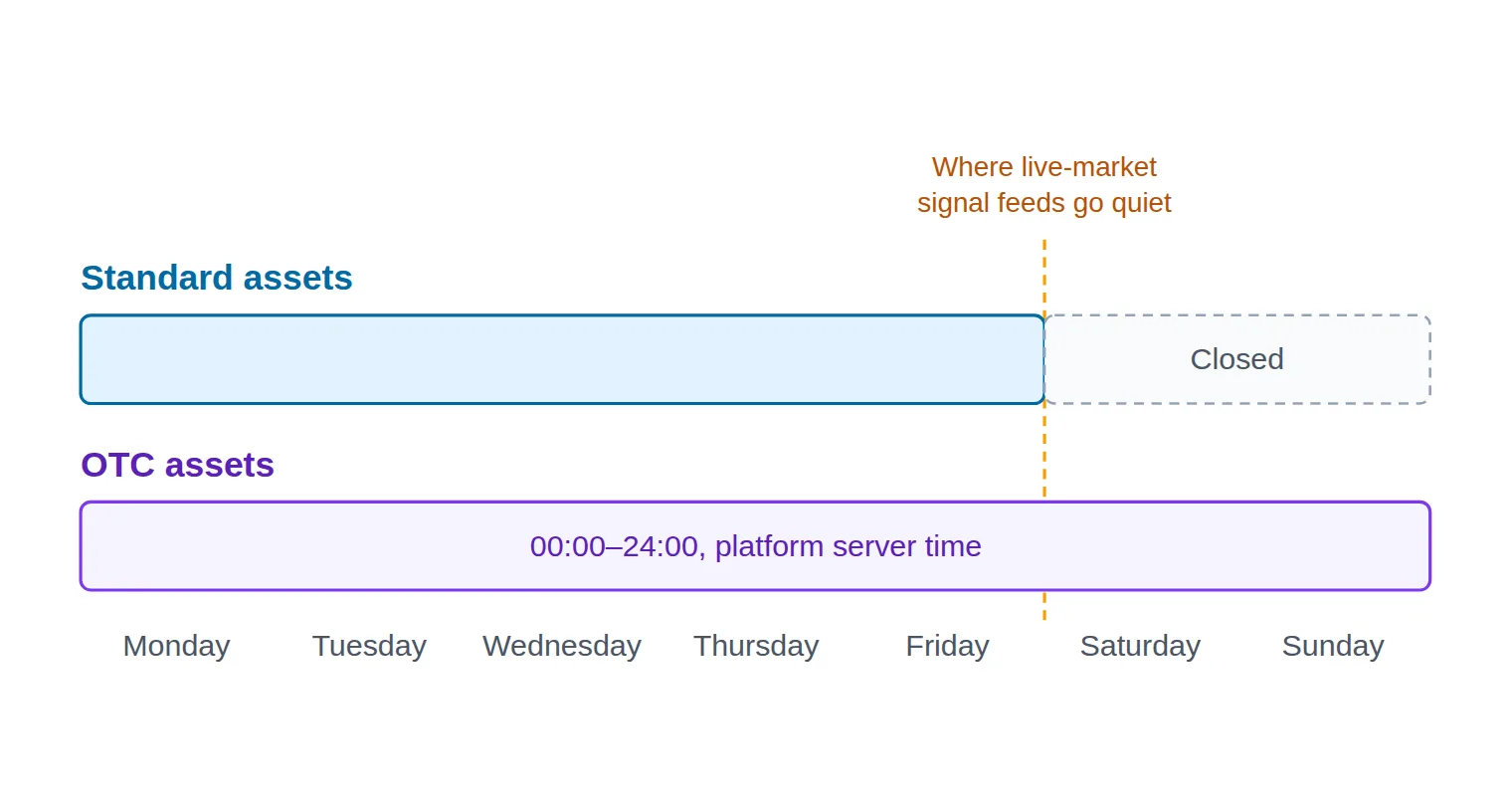 A seven-day schedule strip showing standard assets available Monday to Friday only, and OTC assets available continuously across all seven days, with a marker at the Friday-Saturday boundary.