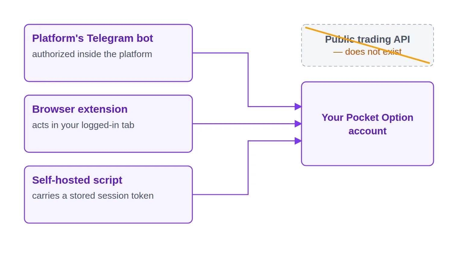 Diagram showing three routes into a Pocket Option account — platform Telegram bot, browser extension and self-hosted script — converging on the account box, with a crossed-out public API box above showing no such route exists.